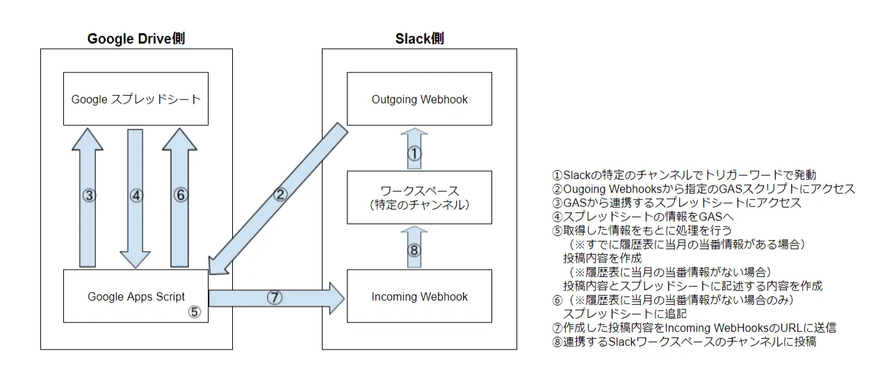 当番ガチャの構成図