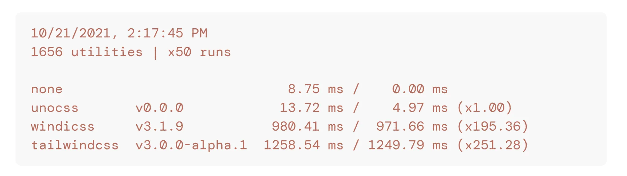 2021/10/21のベンチマーク UnoCSSを1として、windicssが195.36倍、Tailwind CSSが251.28倍